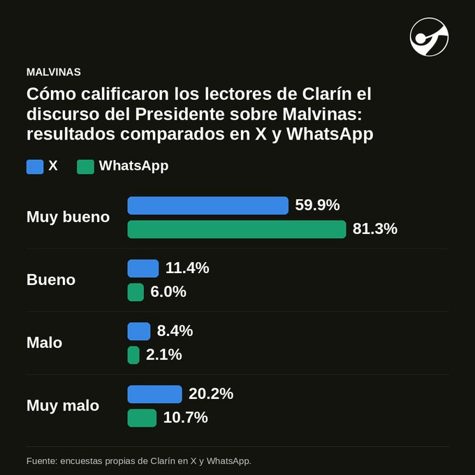 Encuesta de Clarín: el discurso de Milei sobre Malvinas recibió una fuerte aprobación